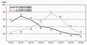 鉄道・航空各社のお盆期間の予約状況をまとめてチェック! - JR、ANA、JAL