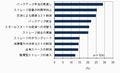 IDCが国内企業のストレージ利用調査結果を発表 - 過半数が投資を見直し