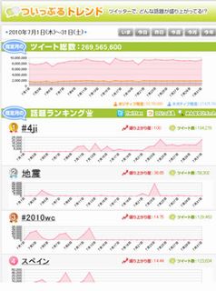 7月のツイッターのトレンドは「花火」と時刻連動ツイート「なる四時」