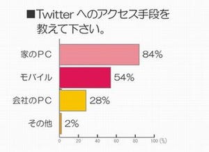 Twitterの利用でスマートフォンに乗り換える女性が増える!?