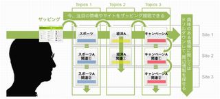 電通がWebサイトを受動的に閲覧できるサービスを開始、iPhoneにも対応