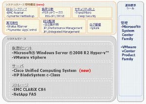 CTC、プライベートクラウドソリューションにリソース管理機能を追加