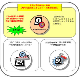 世界初、東芝がHDDを取り外すだけでデータを無効化する技術を開発