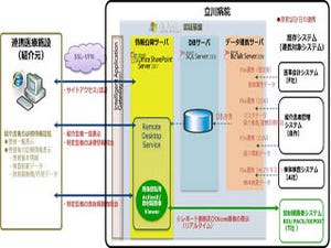 マイクロソフト、「地域医療連携ソリューション」を立川病院に導入