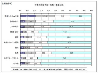 約半数の企業が「システム構築/再構築の予定あり」 - 経産省調査