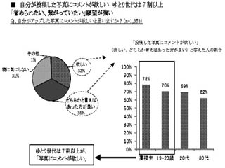 「ゆとり世代」は写真でもほめられたい!? - mixiユーザー調査