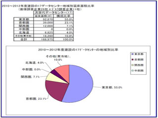 次世代データセンターは半数以上が東京に集中 - ミック経済研調査