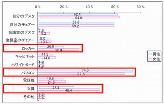 社内格差を感じるオフィスアイテム第1位はイス - コクヨファニチャー調査