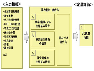 富士通、生物多様性保全への貢献度を定量評価する活動を開始