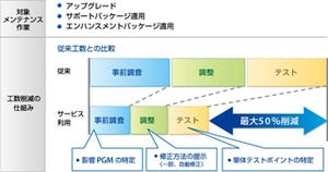 アビーム、SAPメンテナンスコストを大幅に削減するサービスを提供開始