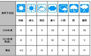 帝国データバンクが主要業界50分野の2010年度天気を予測 - 6割が雨模様