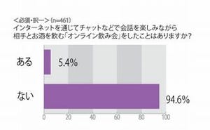 チャットやTwitterなどで「オンライン飲み会」の経験者はどのくらいいる?