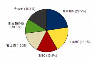 2010年第2四半期 国内サーバ市場、ベンダーシェアが大変動 - IDC調べ