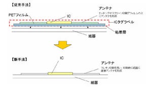 凸版、UHF帯ICタグ用アンテナを紙器へ直接製造する技術を開発