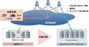 IDCフロンティア、事業継続対策「マネージドGSLBサービス」を提供開始