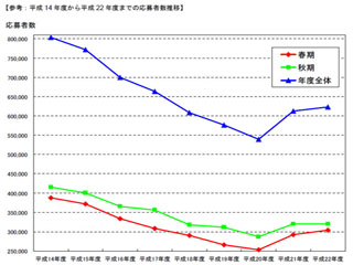 IPA、「平成22年度秋期情報処理技術者試験」の応募者数を公表