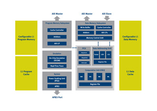 CEVA、1GHz超の動作が可能なDSPコアのライセンス提供を開始