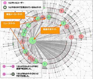 ビッグローブと日経リサーチ、ラー油からTwitterのクチコミ伝播を分析