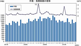 2010年8月の全国企業倒産状況 - 帝国データと商工リサーチの値を比較