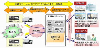 富士通、物流業界向け運行支援クラウドサービスを販売開始