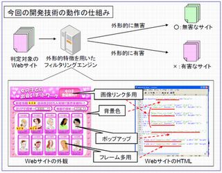 KDDI研とNICT、Webサイトの外形的特徴のみで有害サイトを検出する技術開発