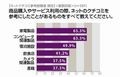 ネットのクチコミで最も見られている商品は何? - アイシェア調べ