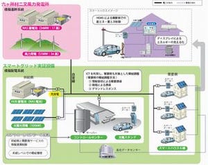 トヨタ・パナ電工・日立ら、住民居住型のスマートグリッド実証実験を開始