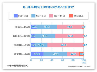 公務員は、休日は多くても過ごし方の満足度は低い - エルネット調査