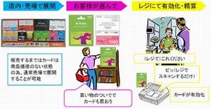 セブンイレブン、iTunes CardなどPOSA採用のプリペイドカードを販売開始