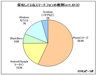 スマートフォン保有率トップは公務員 - 経営者や中高生も高い保有率