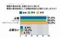 雇用形態にかかわらず退職金制度を求める人は9割以上 - アイシェア調べ