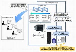 IBMら、ニッセイ情報テクノロジーのデスクトップ・クラウド環境を構築