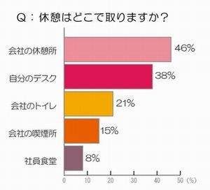 仕事中の休憩時間、1日に何回何分取っている? - トレンダーズ調べ