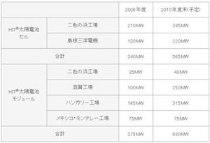 三洋電機、HIT太陽電池モジュール工場の新棟が竣工