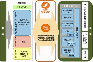 TISとインテック、Web/電話連動型CRMサービス「Call クレヨン」を発表