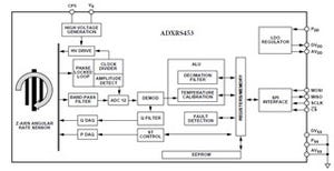 ADI、過酷な衝撃や振動の条件下でもセンシング可能なMEMSジャイロを発表