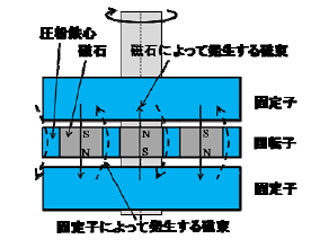 北大ら、レアアースを使わない新構造のHEV用フェライト磁石モータを開発
