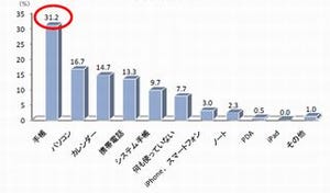 スケジュール管理はまだデジタル派よりアナログ派が主流? - JMAM手帳調査