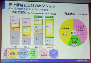 ルネサスの化合物デバイス事業、パワーFETでGaNデバイスに参入へ