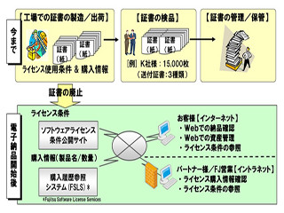 富士通、ソフトウェア製品のライセンス証書を順次ペーパーレス化