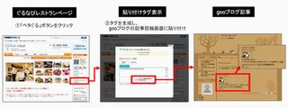 ぐるなび、グルメ記事を簡単にブログへ投稿できる「ペタぐる」を提供開始