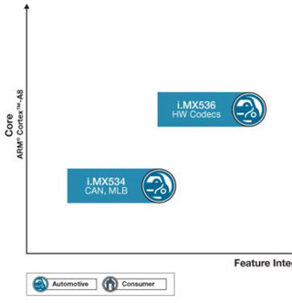 米Freescale、車載マルチメディア向けにi.MX53を発表