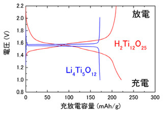 産総研ら、新たなリチウムイオン2次電池用負極材料を開発