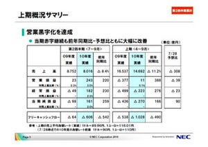 NECの2010年度上半期業績は減収も営業黒字化を達成