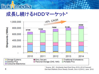 ストレージに特化することでニーズにあったSoCを提供するLAMDの戦略