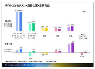 ソニー、2010年Q2は営業利益687億円 - PC/ゲームが好調