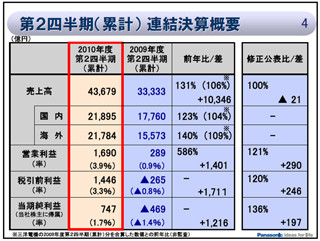 パナソニックの2011年3月期上半期決算 - 増収増益で黒字転換を達成