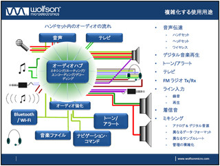 Wolfson、携帯機器でのHDオーディオ実現に向けたソリューションを発表