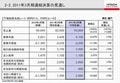 日立の2011年3月期上半期決算 - 増収増益で通期予想も上方修正