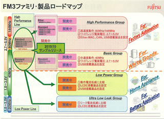 FSL、ARMコア内蔵汎用マイコン製品を正式に発表